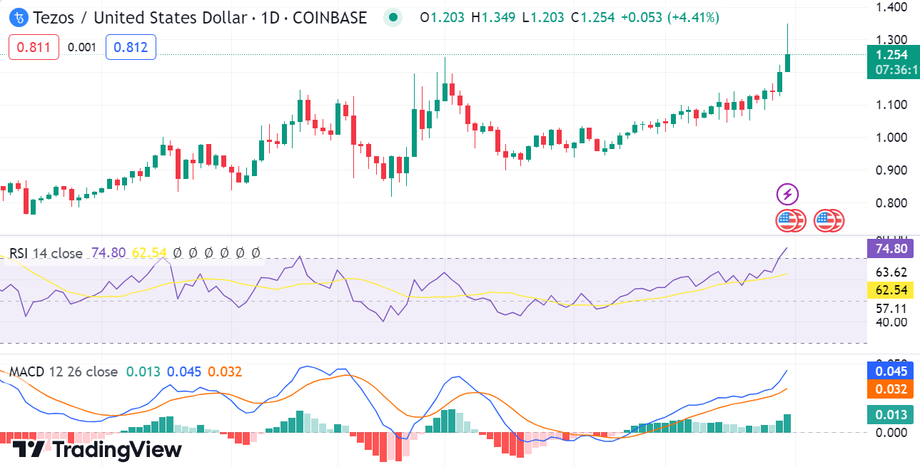 Tezos Price Prediction – Will XTZ Value Rise? | Trading Education