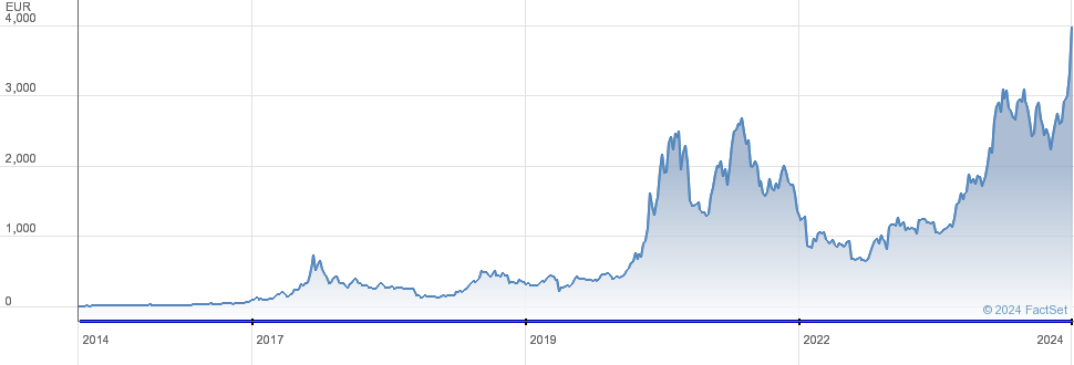 Bitcoin Tracker EUR XBT Provider ETF | SE