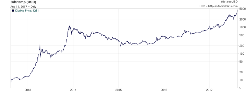 Bitcoin USD (BTC-USD) Price, Value, News & History - Yahoo Finance