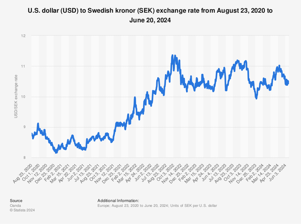 USD SEK Chart — U.S. Dollar to Swedish Krona Rate — TradingView
