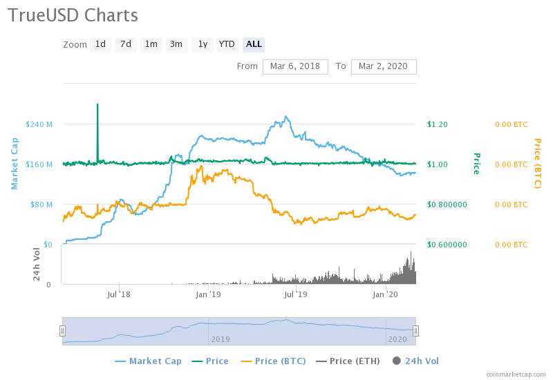 YUSD Stablecoin Price (YUSD), Market Cap, Price Today & Chart History - Blockworks