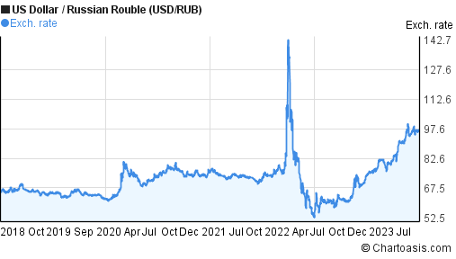 Russian ruble (RUB) to US Dollar (USD) today and tomorrow exchange rates