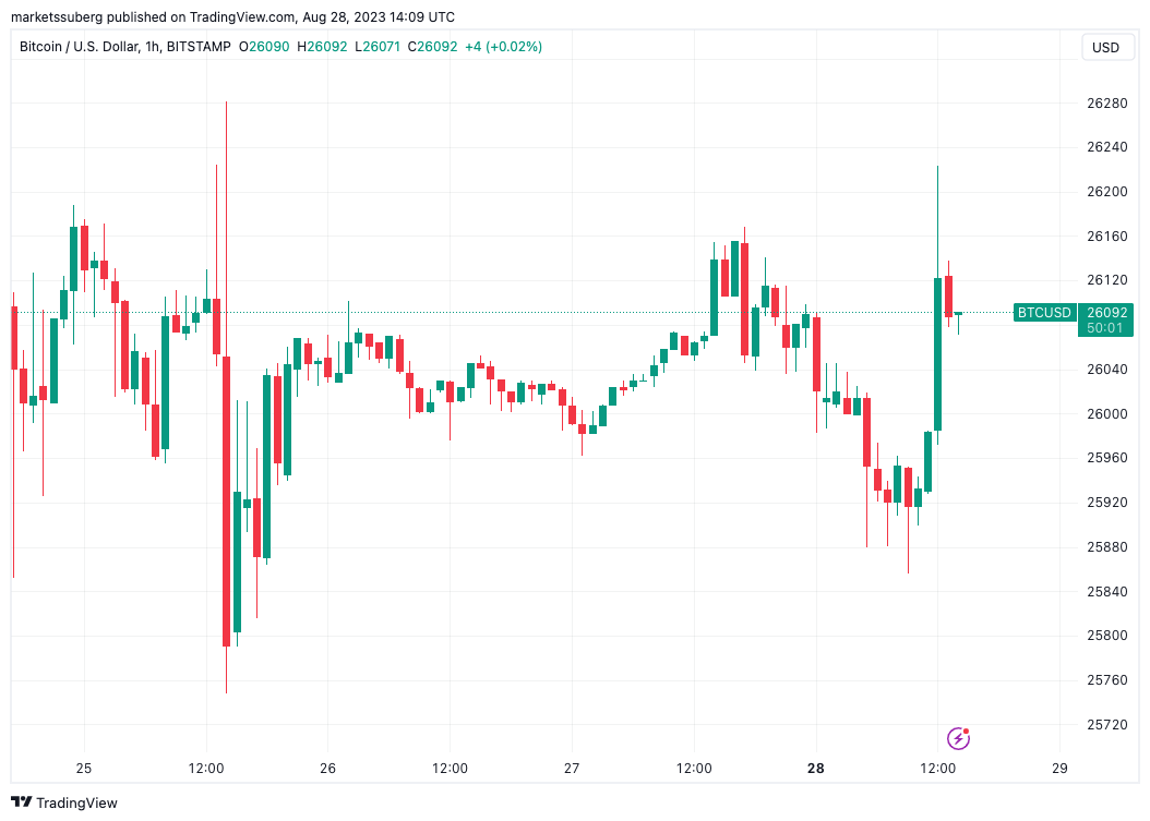 Bitcoin (BTC) $42 Trillion Support Level Secures This Price Range