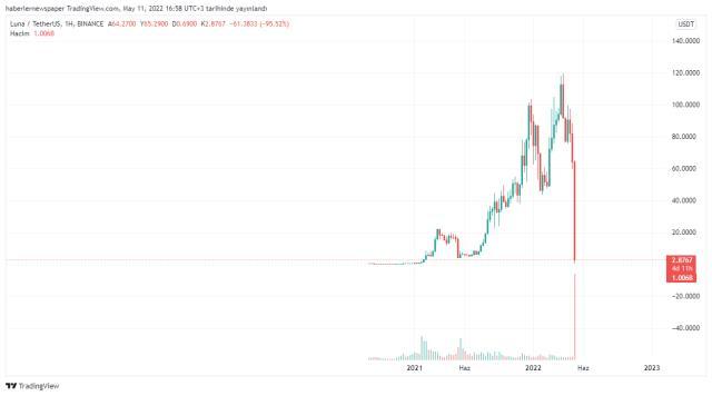 Terra Price Prediction | LUNA Crypto Forecast up to $