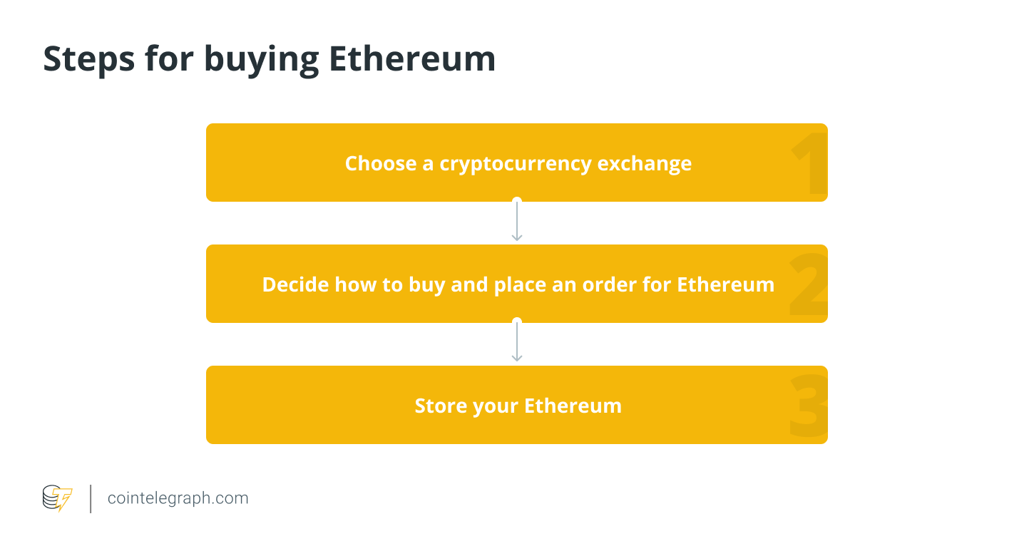 How To Start Investing In Cryptocurrency: A Guide For Beginners | Bankrate