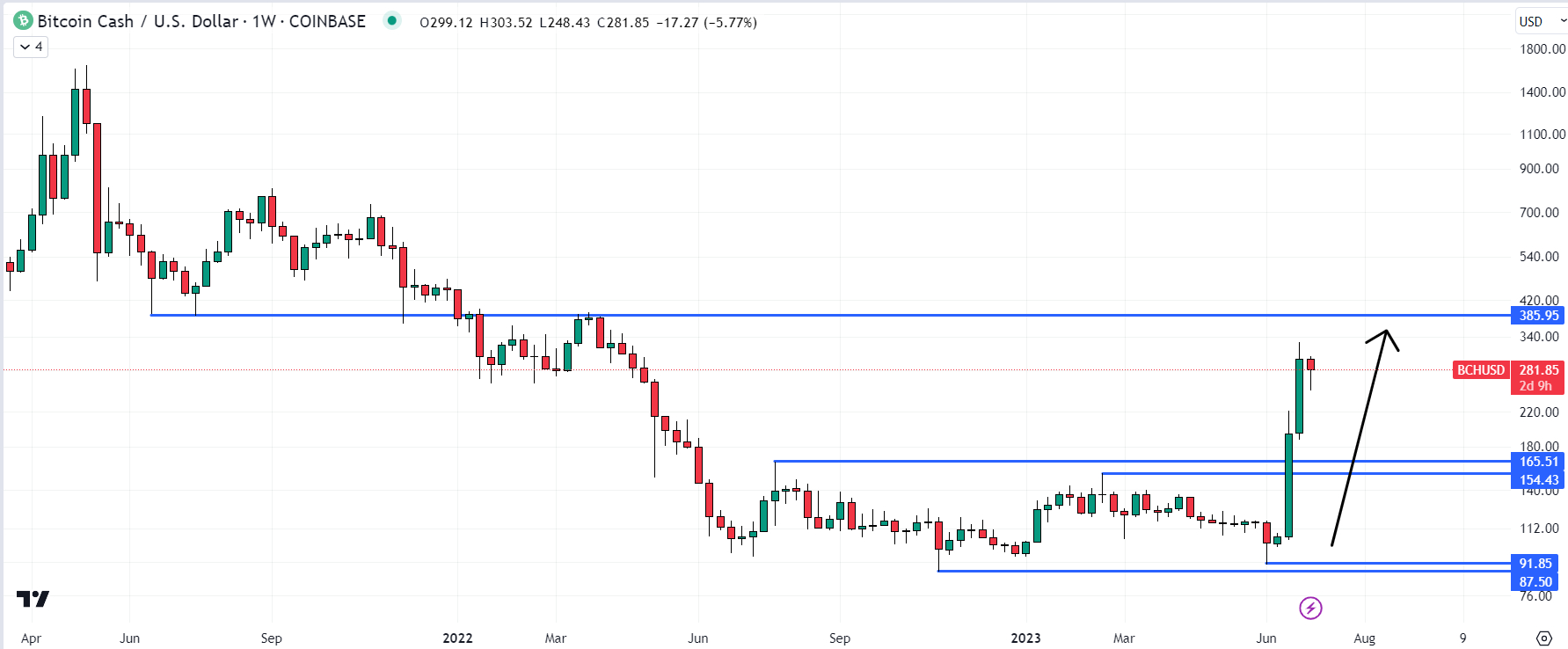 BCHUSD - Bitcoin Cash - USD Cryptocurrency Price - ecobt.ru