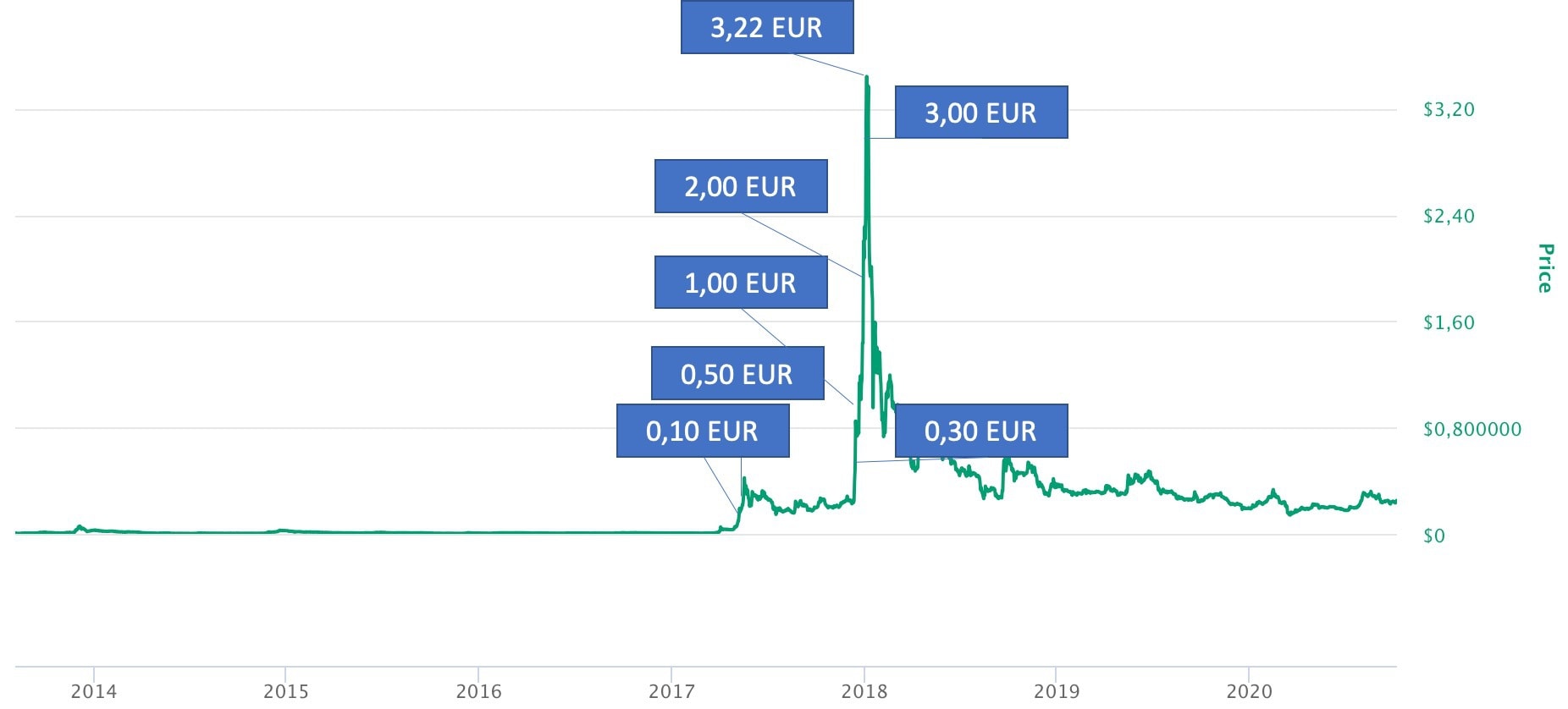 XRP - Ripple rates, news, and tools | Xe