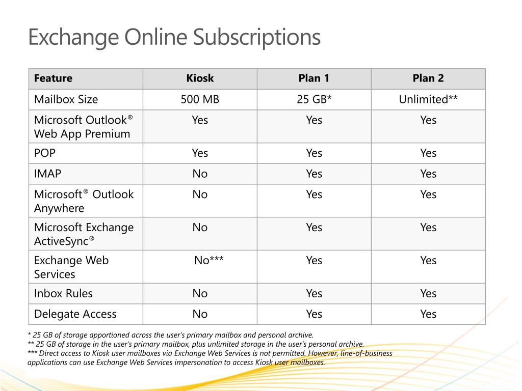 Office Exchange Online Plans (1 / 2 / Kiosk) Differences and Comparison - Tech Journey
