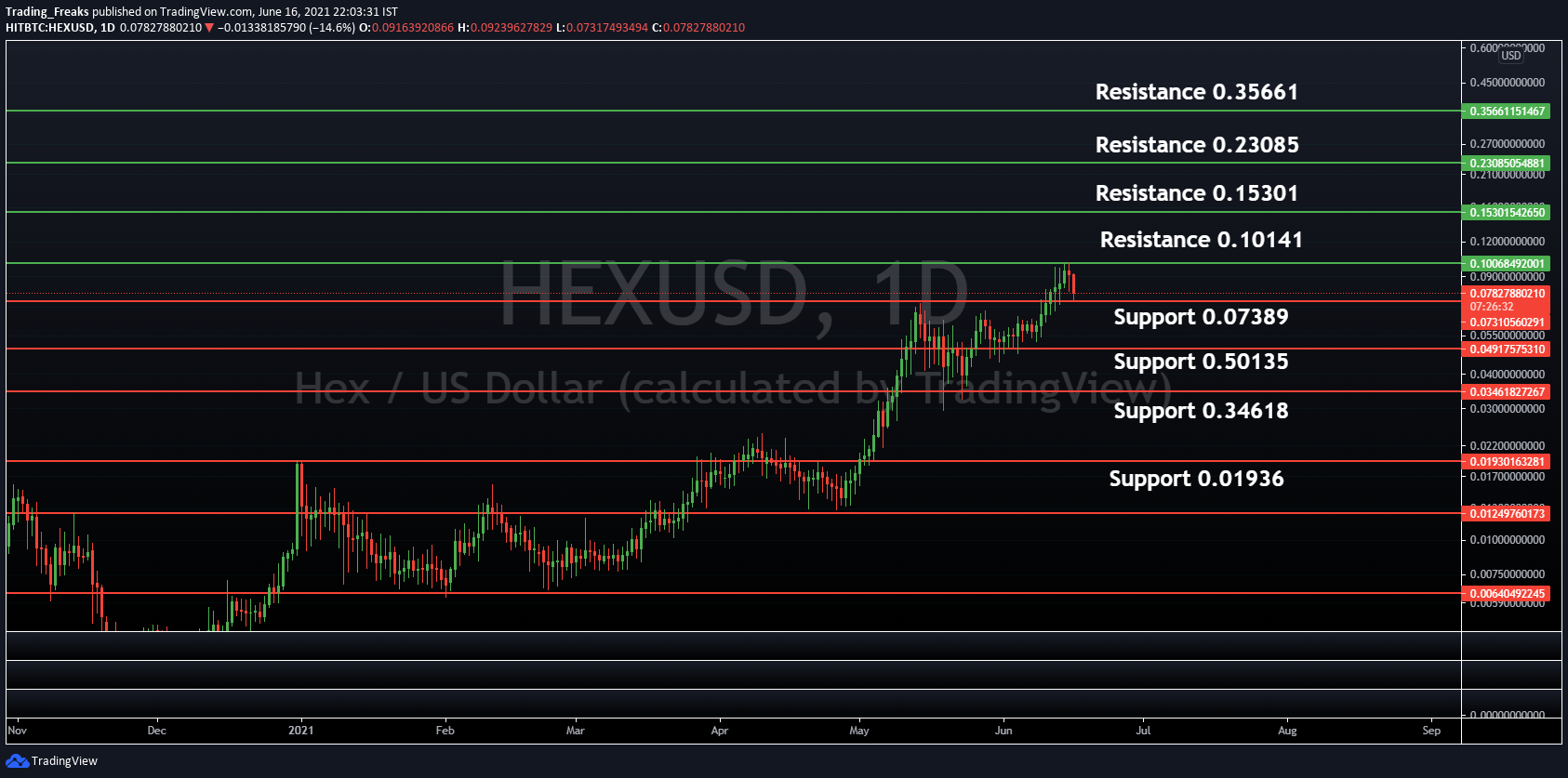 HEX Price - Cryptocurrency:HEXUSD | ADVFN