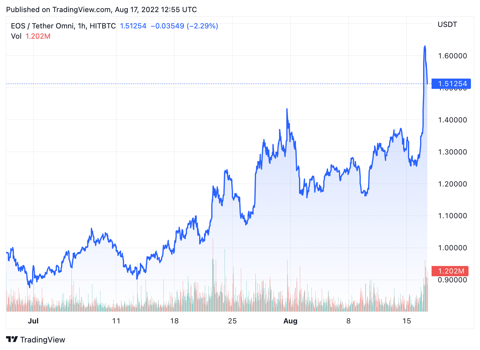 EOS Price | EOS Price Index and Live Chart- CoinDesk