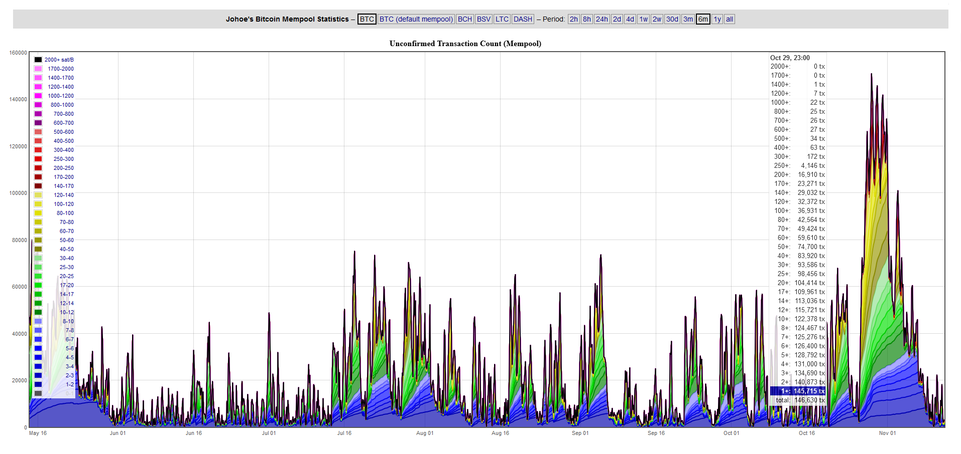 Bitcoin's Mempool Congestion: Unconfirmed Transactions Approach , in September