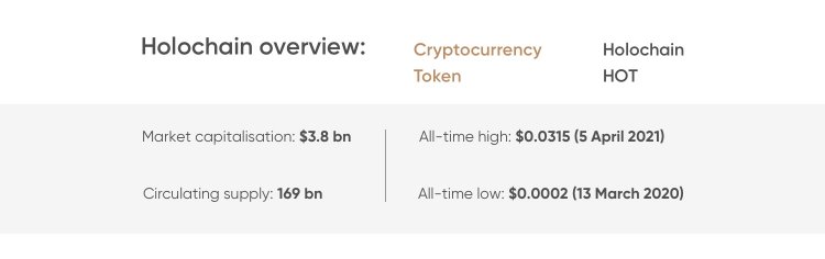 ♓ Prediction of the Future Price of Holo coin (HOT) & Holochain (//)