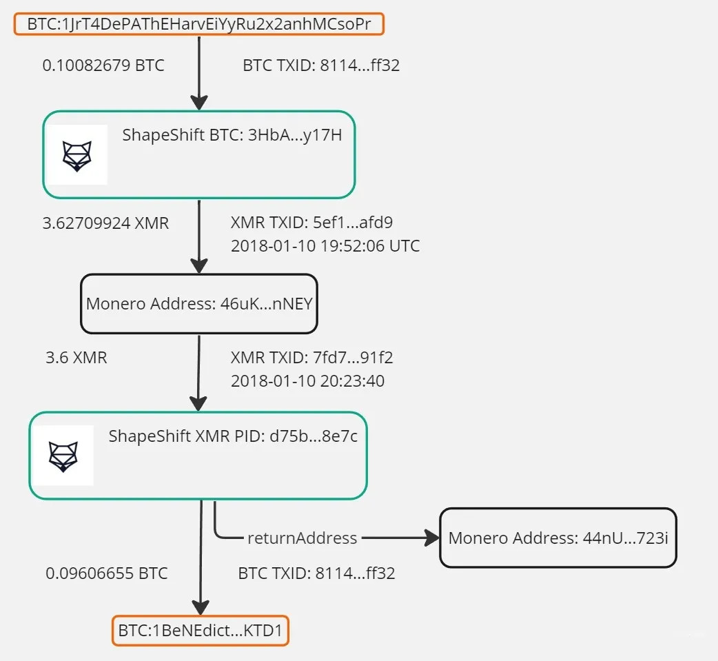 Elliptic Follows the $7 Billion in Bitcoin stolen from Bitfinex in 