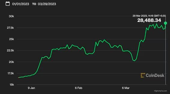 Bitcoin's 70% price jump skating on thin liquidity, stablecoin issues, ET BFSI