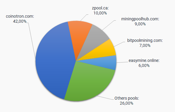 Setting up a local P2Pool and mining Vertcoin with CCMiner - Daniel Parker’s blog