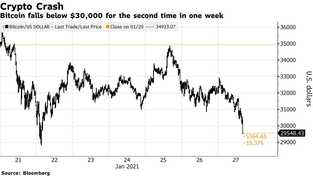 US Dollar to Bitcoin or convert USD to BTC