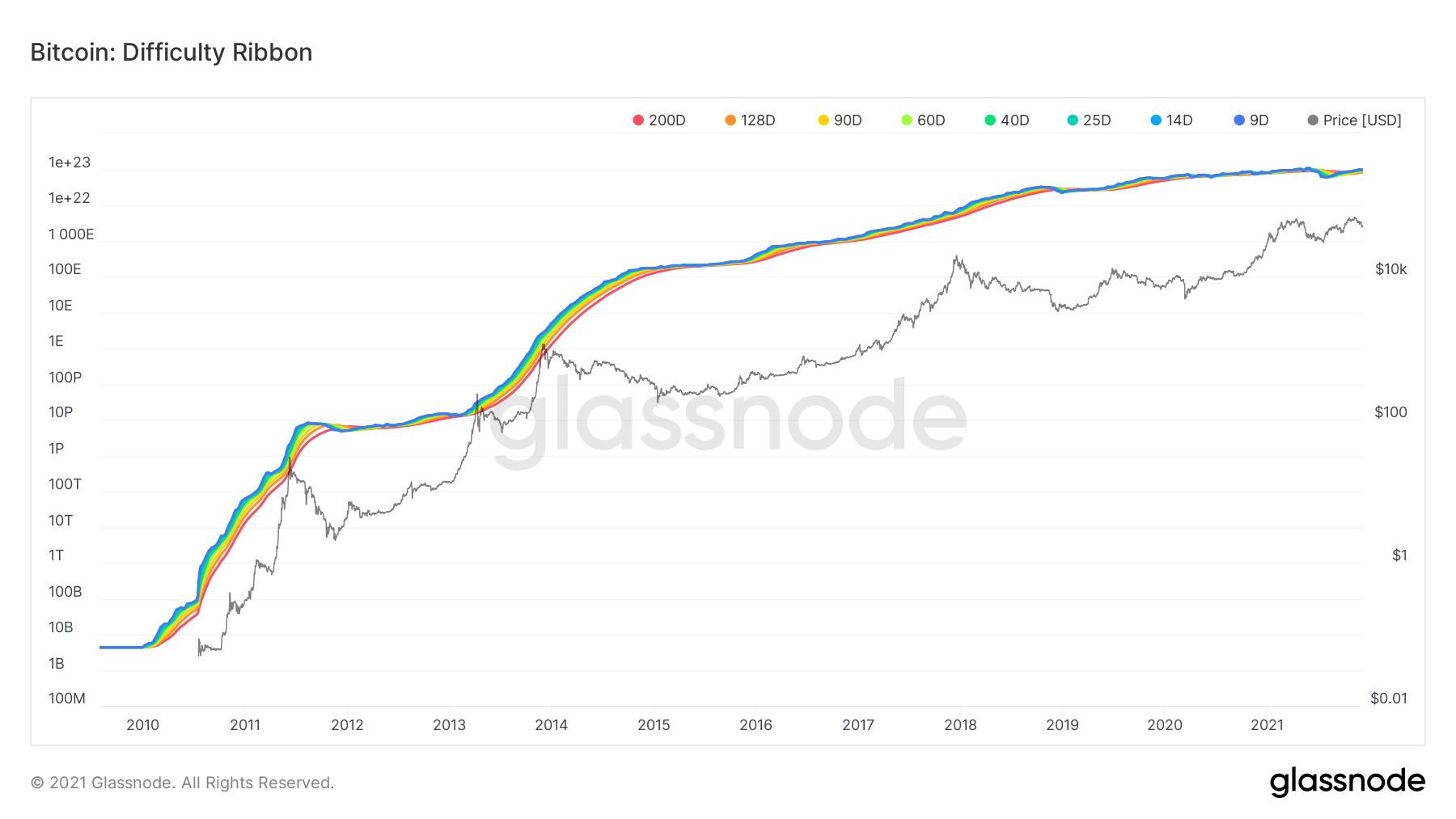 Bitcoin (BTC) difficulty ribbon indicator - PoolBay