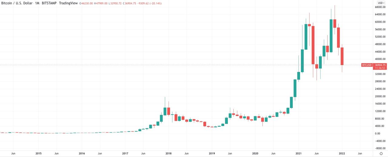 Bitcoin price history Mar 6, | Statista