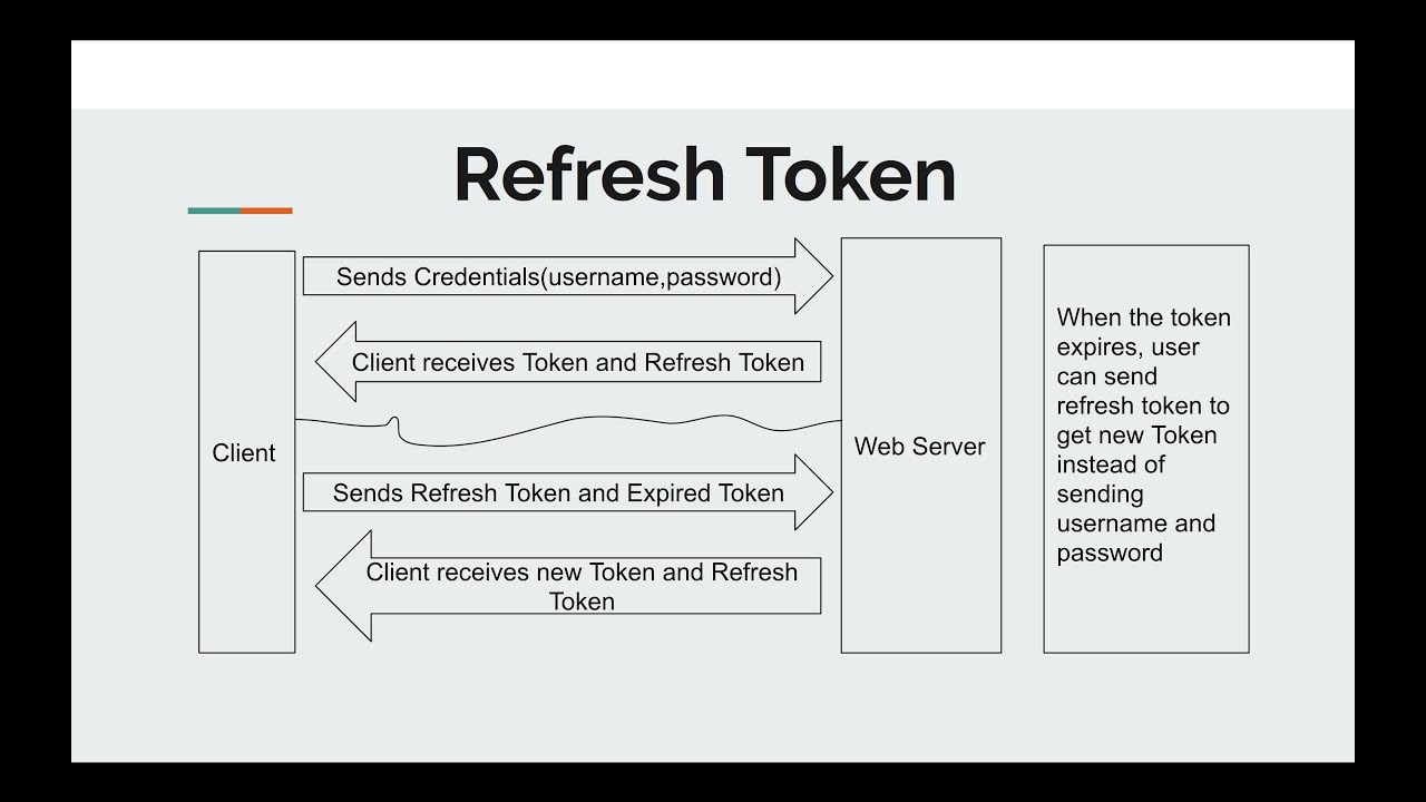 Spring Boot Security - Refresh Expired JSON Web Token