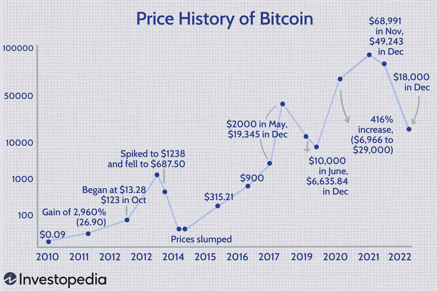What Is The Highest Price Bitcoin Has Ever Been | StatMuse Money