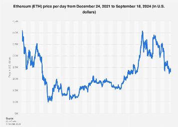 Ethereum Price (ETH), Market Cap, Price Today & Chart History - Blockworks