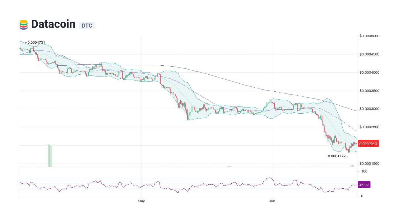 Datacoin price now, Live DTC price, marketcap, chart, and info | CoinCarp