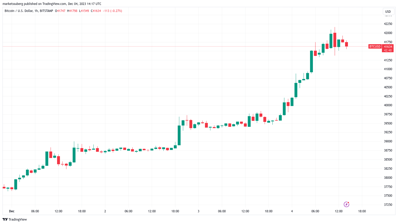 BTC to USD (Bitcoin to Dollar) - BitcoinsPrice