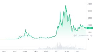 Ethereum USD (ETH-USD) Price History & Historical Data - Yahoo Finance