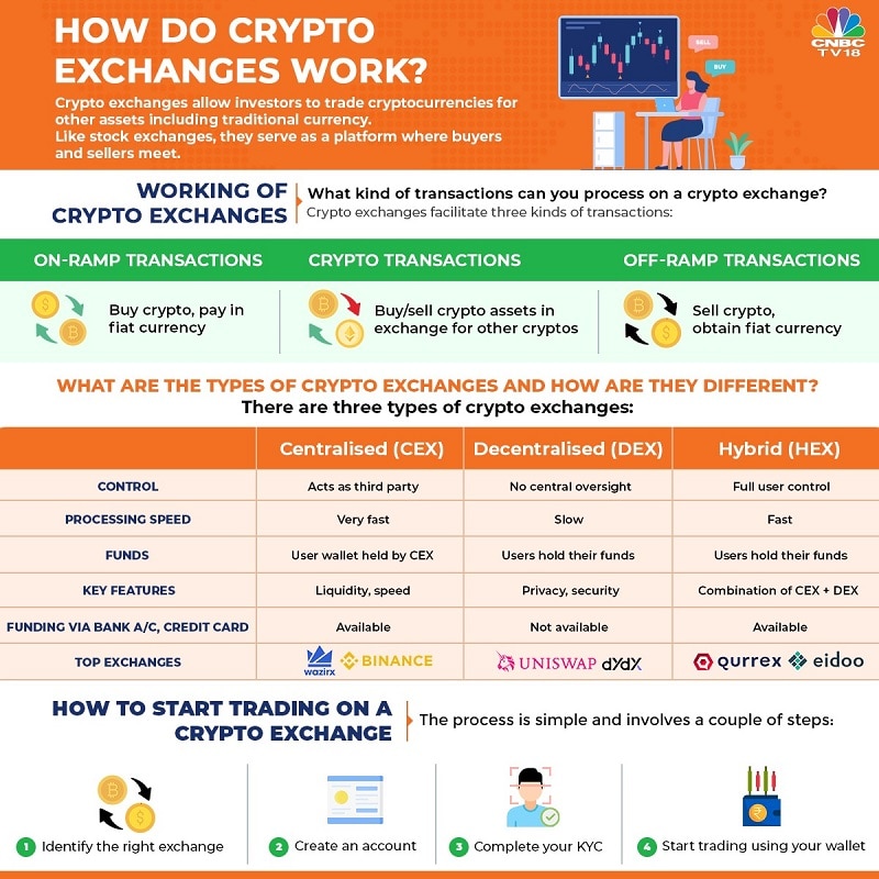 How to Start a Cryptocurrency Exchange