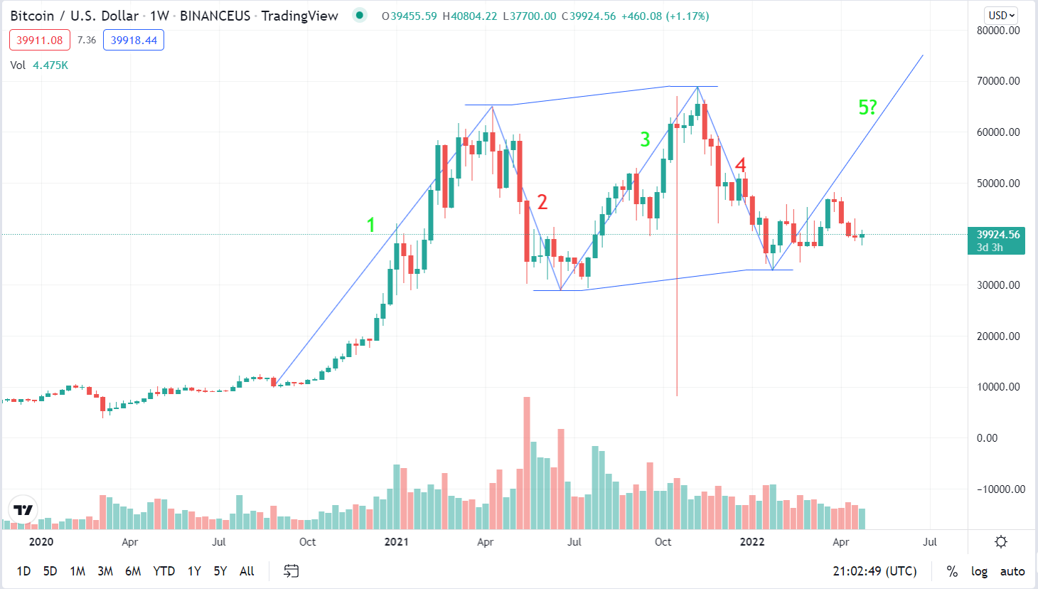 Bitcoin Extended Higher From Blue Box