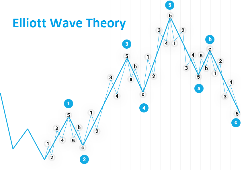 Elliott Wave Theory: A Comprehensive Guide to Market Analysis and Trading