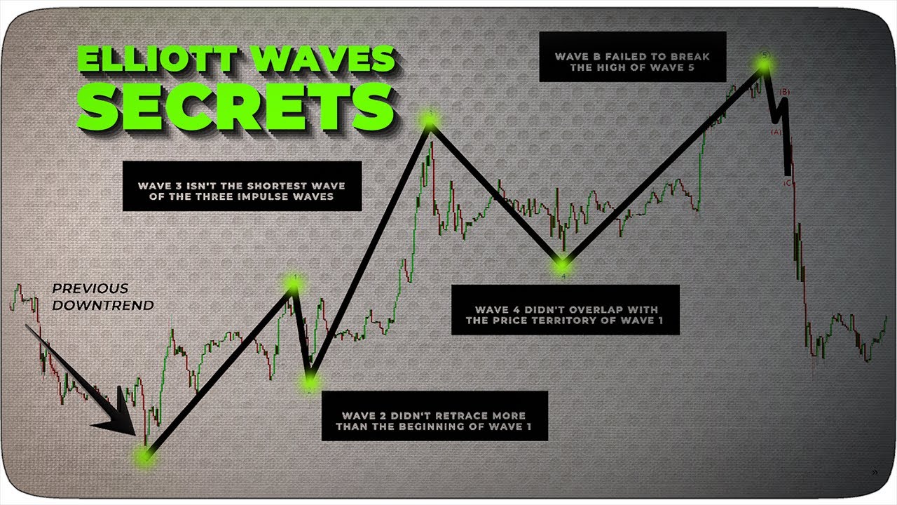 Elliott Wave Trading Strategy - Backtest And Examples - Quantified Trading Strategies