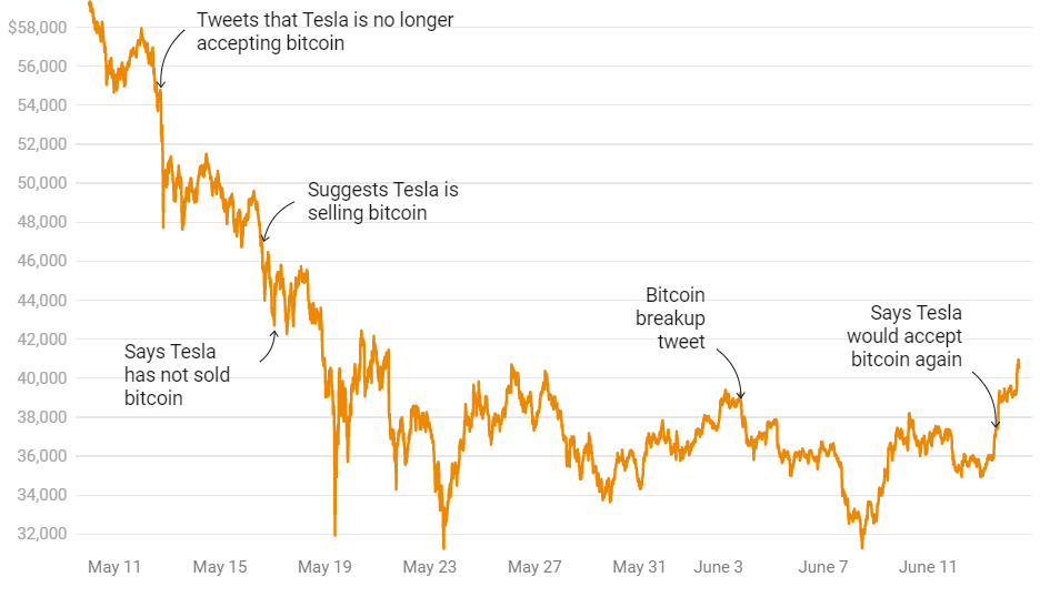 Elon Musk blames SEC for fake Bitcoin tweet blunder