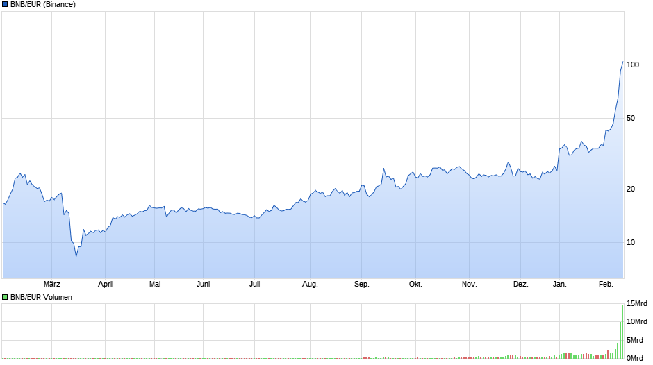 Top Cryptocurrency Prices and Market Cap