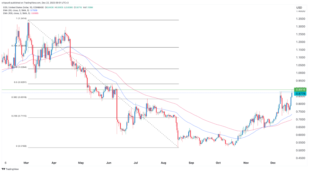 EOS price live today (02 Mar ) - Why EOS price is up by % today | ET Markets