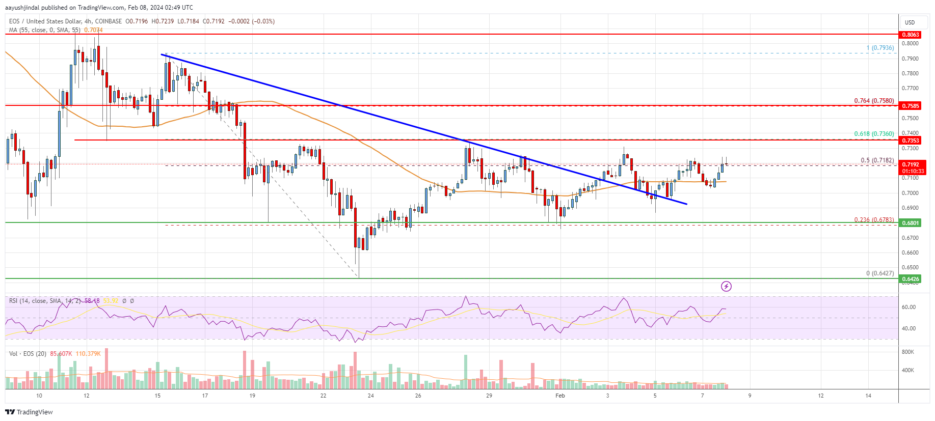 EOS (EOS) Price Prediction - 