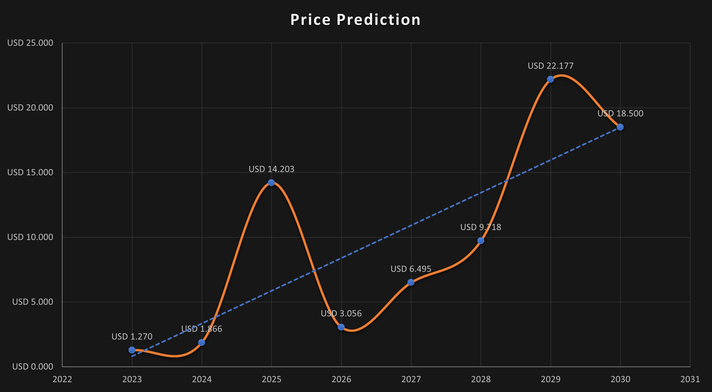 EOS (EOS) Price Prediction for Tommorow, Month, Year