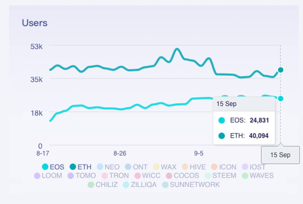 EOS VS Ethereum: is EOS a Better Ethereum Alternative?