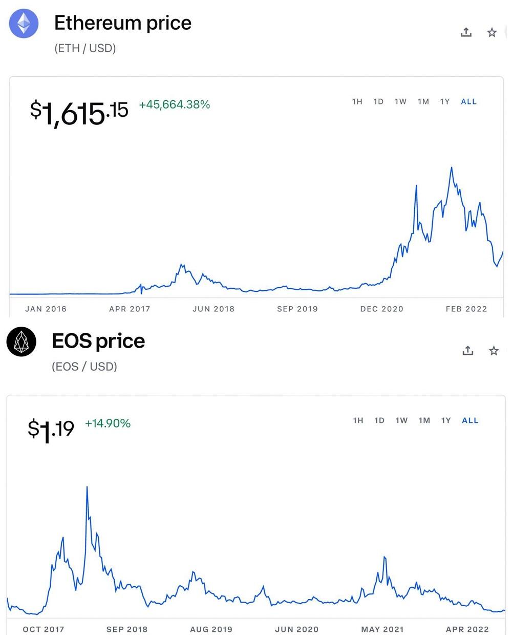 EOS ETH (EOS-ETH) Price, Value, News & History - Yahoo Finance