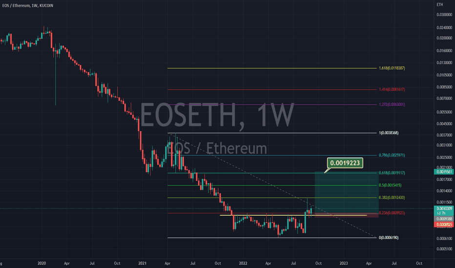 Ethereum to EOS or convert ETH to EOS