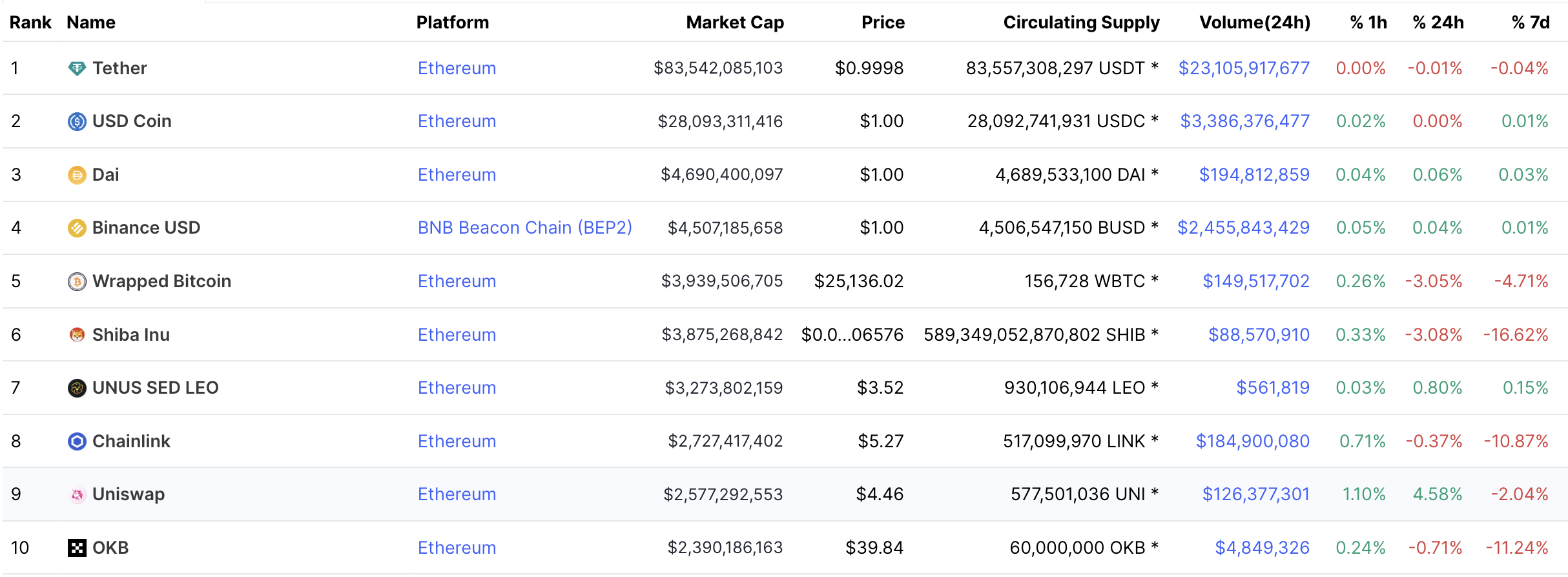 Top Ethereum ERC CryptoCurrency Tokens by Market Cap | CoinCodex