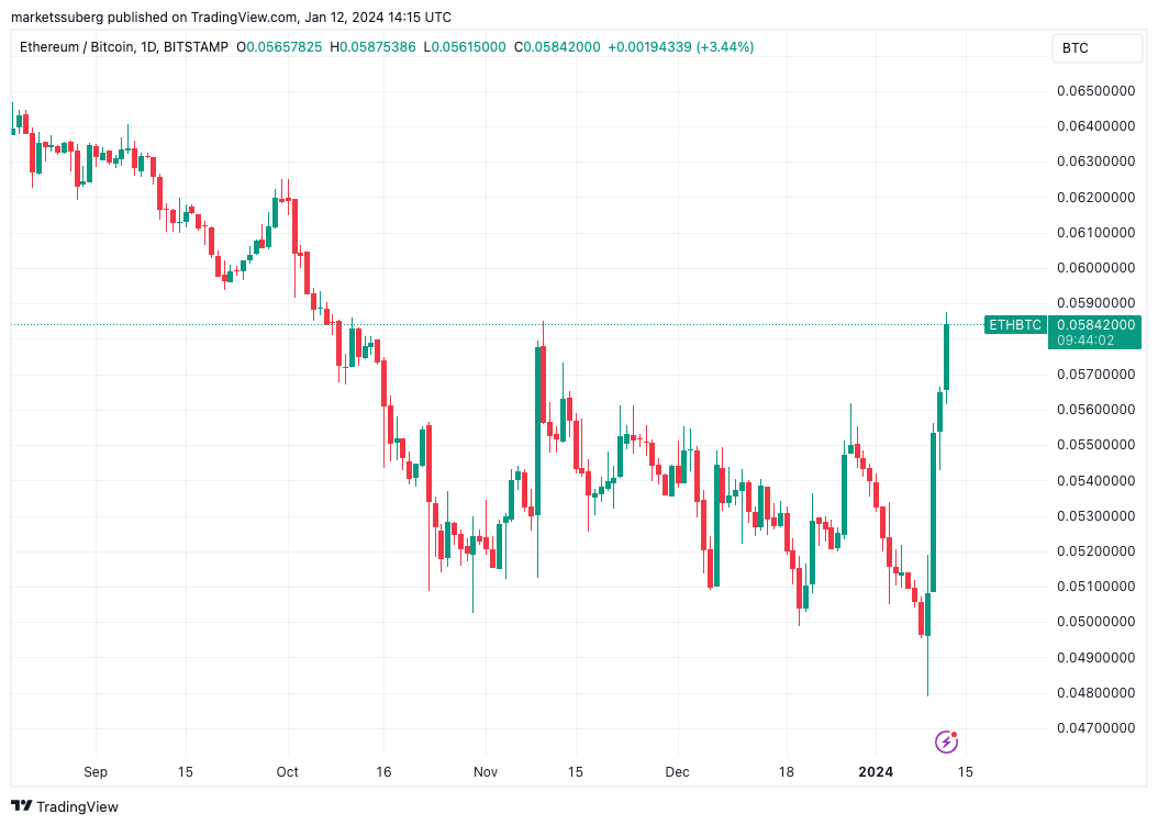 ETHUSD — Ethereum Price Chart — TradingView