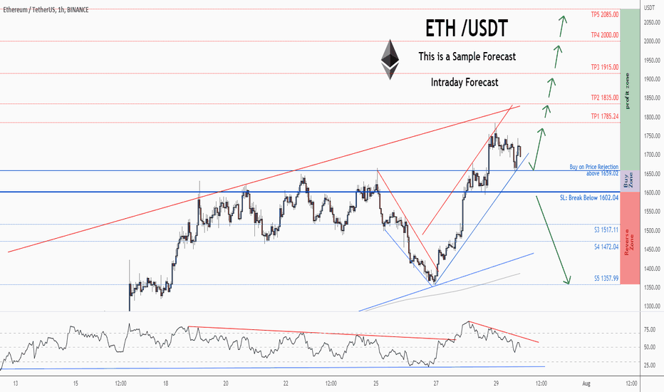 ETHUPUSDT Charts and Quotes — TradingView