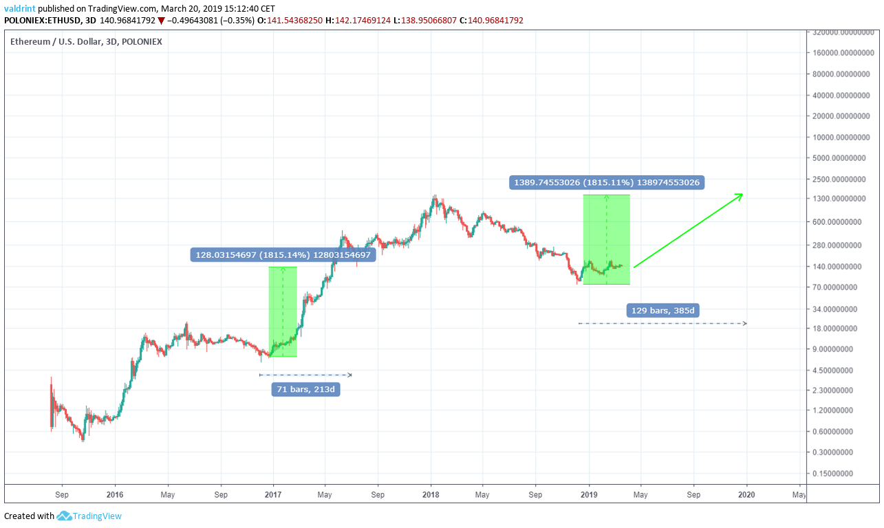 Ethereum price prediction 