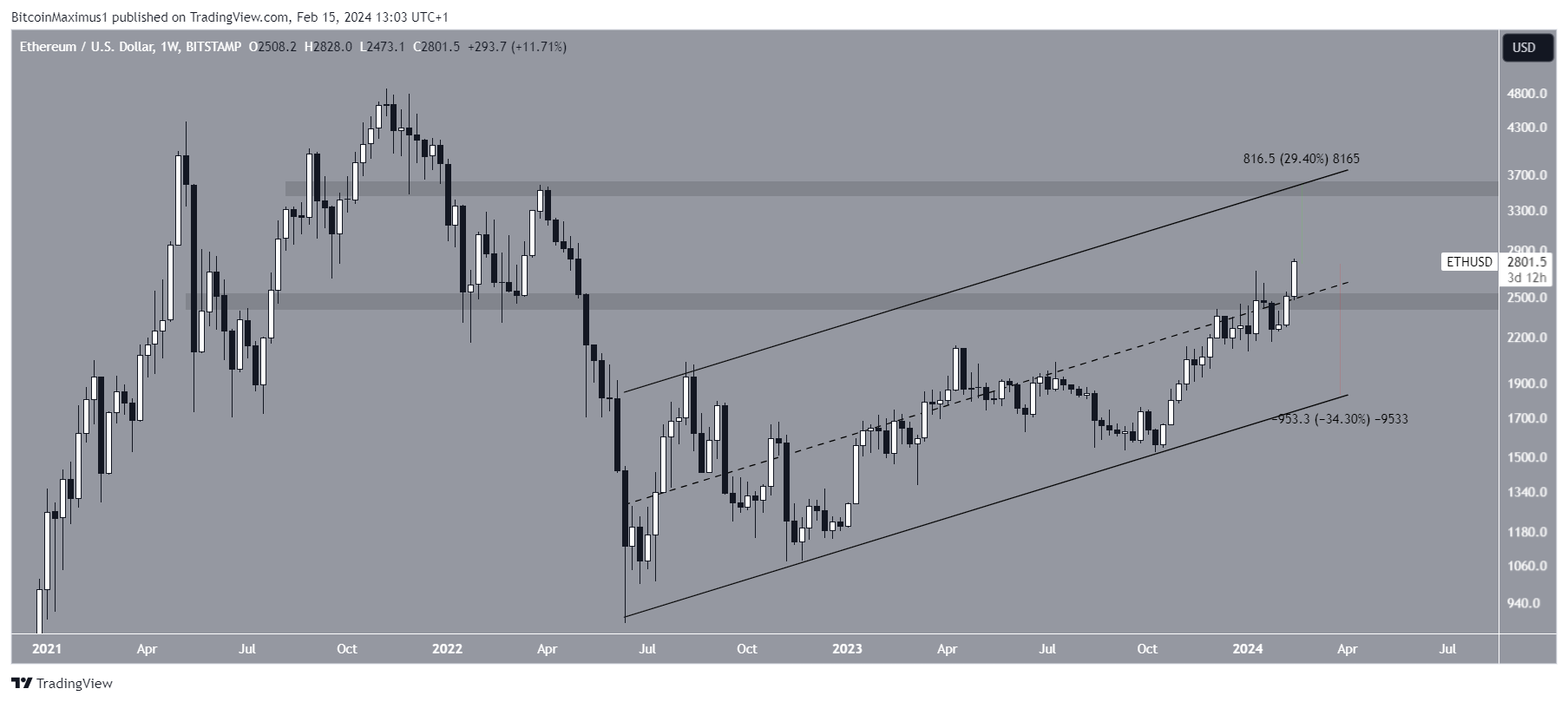 Ethereum Price Prediction Expert ETH Forecasts | ecobt.ru