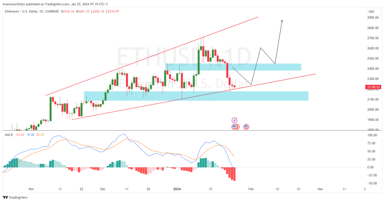 Ethereum Price Prediction , , , - 