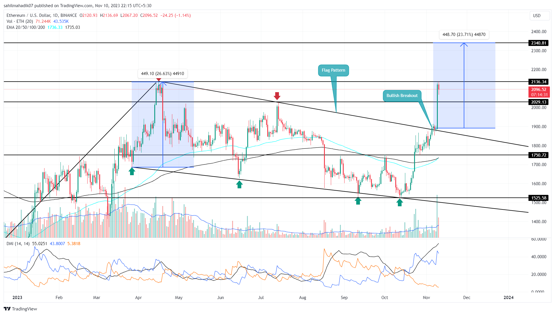 Ethereum (ETH) Price Prediction for February 29