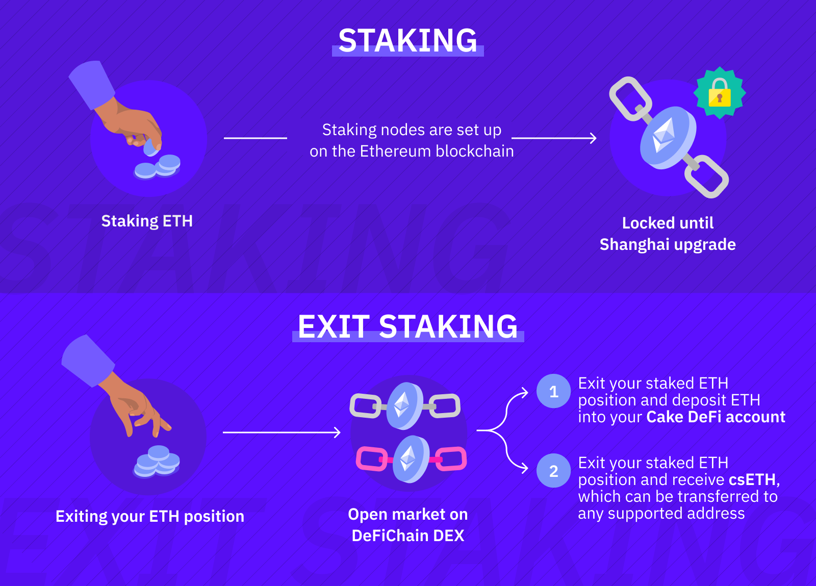 Ethereum Staking Withdrawals and What’s Next