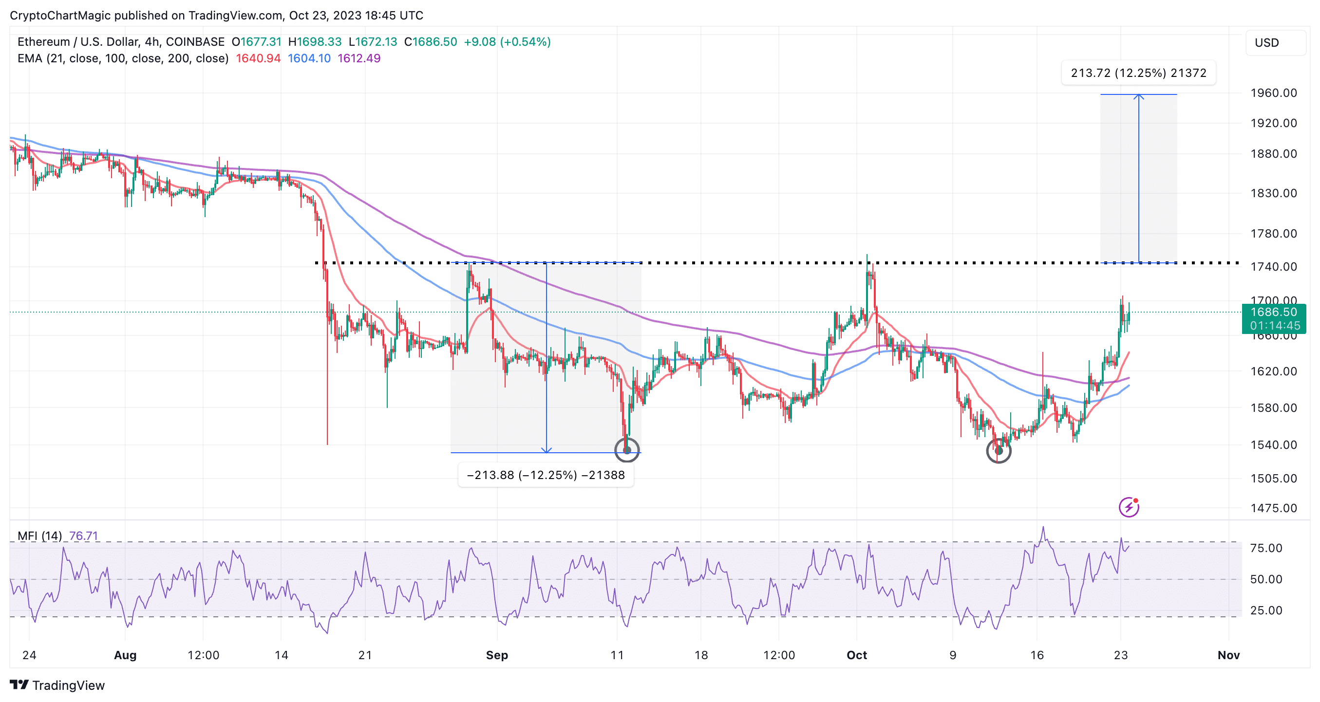 Ethereum Price Prediction A Good Investment?