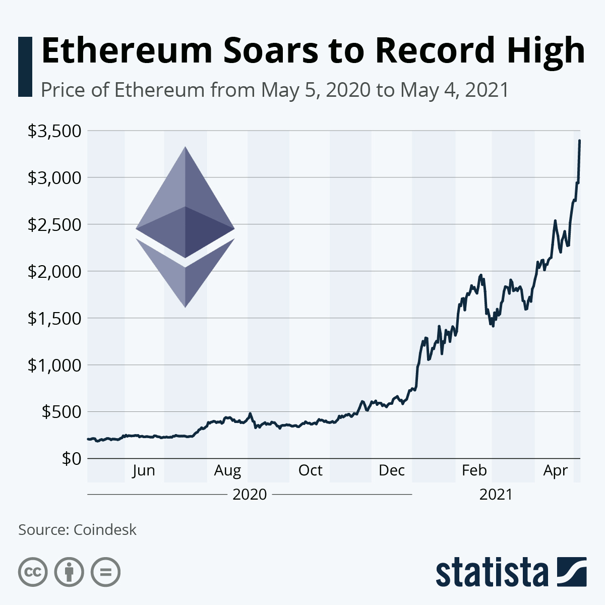 Ethereum market cap | Statista